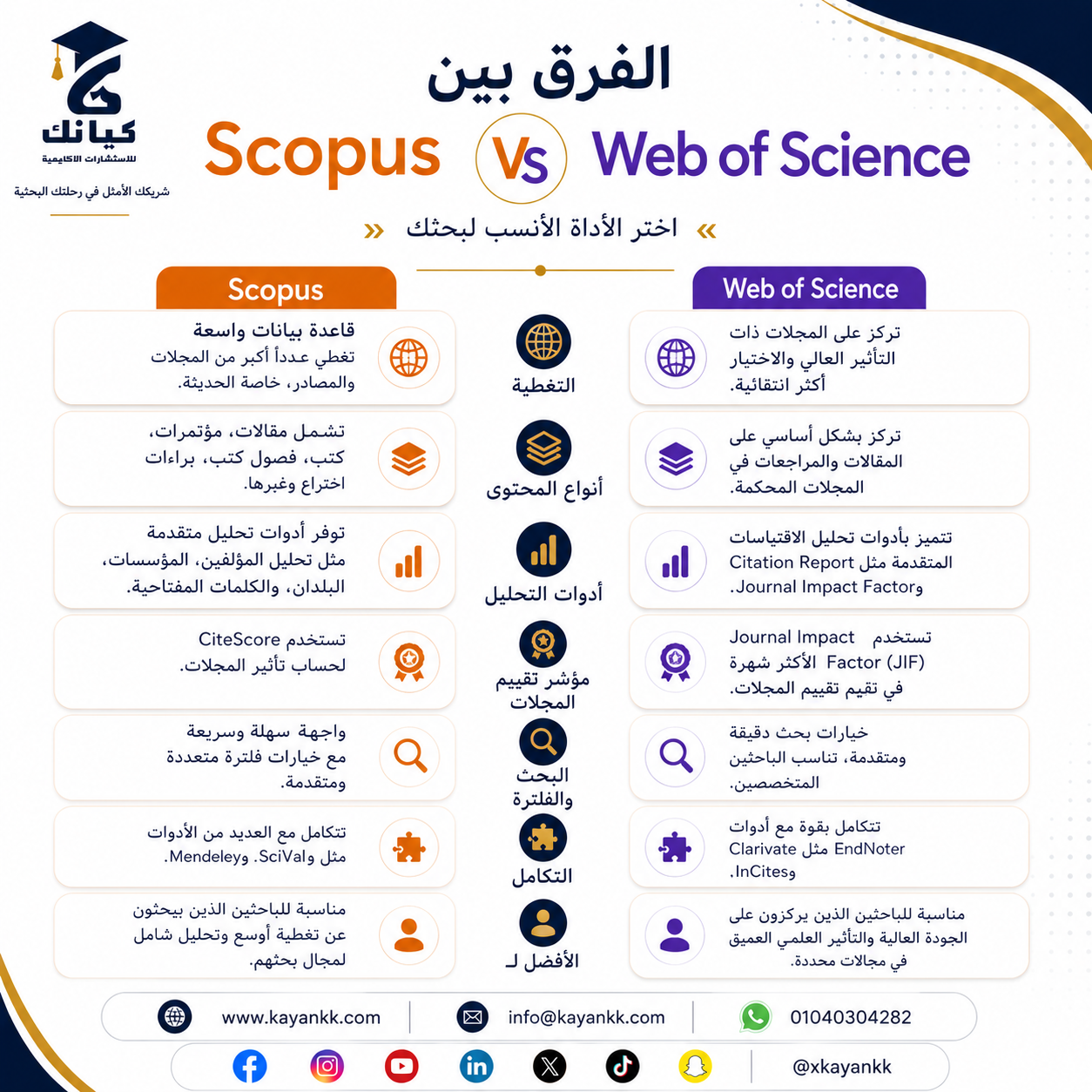 الفرق بين Scopus و Web of Science